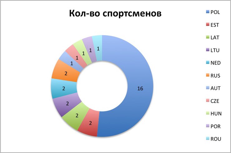 Страны-участницы Гран-При