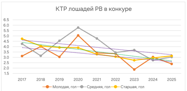 Рисунок 2: Устойчивая тенденция к снижению результативности