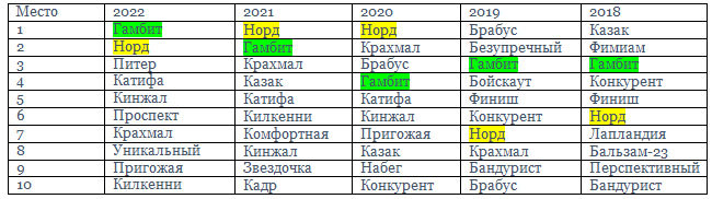 Табл. 1. Лучшие лошади орловской рысистой породы в конкуре