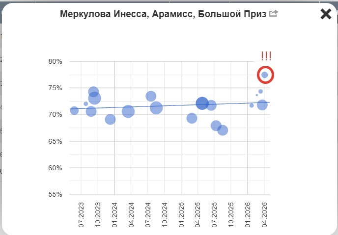 Динамика результатов пары с 2023 по 2026 гг