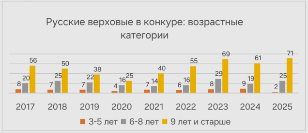 Рисунок 1: Устойчивая тенденция к старению и критическое сокращение молодняка