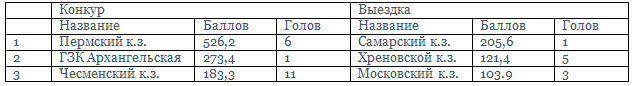 Табл. 7. Рейтинг племенных хозяйств по результатам выступления потомства в спорте