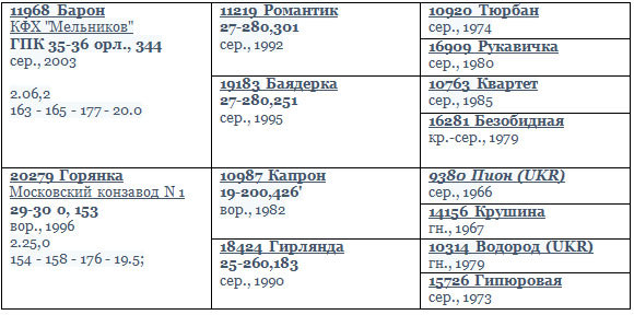 Табл.2. Родословная Гамбита