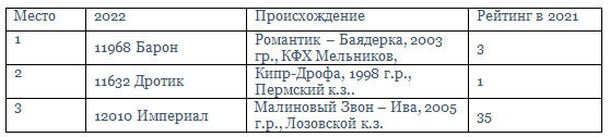 Табл. 3. Рейтинг жеребцов-производителей орловской рысистой породы в конкуре