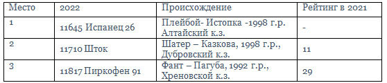 Табл. 6. Рейтинг жеребцов-производителей в выездке