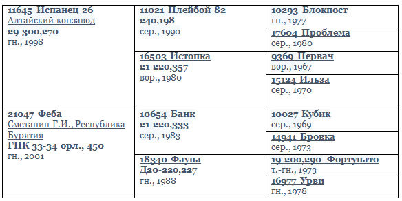 Табл. 5. Родословная Иргиза.